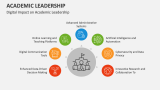 Digital Impact on Academic Leadership - Slide 6