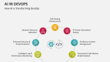 How AI is Transforming DevOps - Slide 3