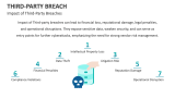 Impact of Third-Party Breaches - Slide 4