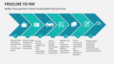 Better Procurement means Sustainable Procurement | Procure to Pay - Slide 8