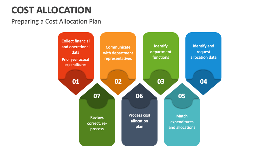 Cost Allocation Template for PowerPoint and Google Slides - PPT Slides