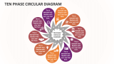 Ten Phase Circular Diagram - Slide 1