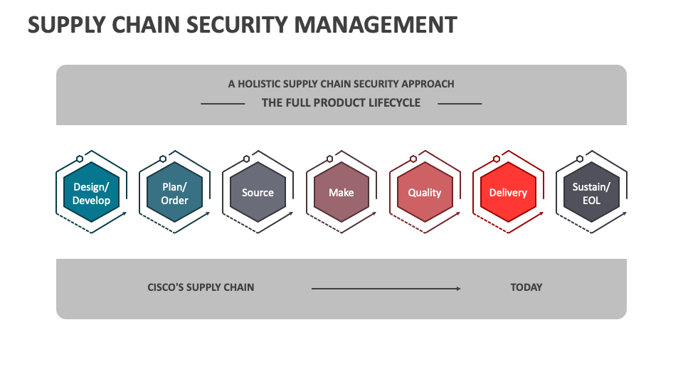 Supply Chain Security Management PowerPoint and Google Slides Template ...