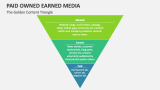 The Golden Content Triangle | Paid Owned Earned Media - Slide 5