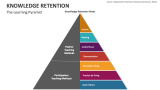 Knowledge Retention - The Learning Pyramid - Slide 3