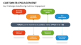 Key Challenges to Achieving Customer Engagement - Slide 10