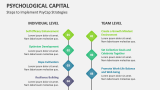 Steps to Implement Psychological Capital Strategies - Slide 5