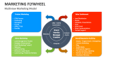 Multiview Marketing Model | Marketing Flywheel - Slide 4