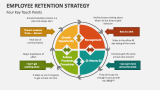 Four Key Touch Points of Employee Retention Strategy - Slide 6