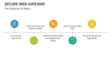 The Evolution of Secure Web Gateways - Slide 3