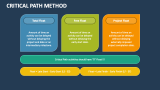 Critical Path Method PowerPoint and Google Slides Template - PPT Slides