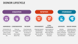 Donor Lifecycle - Slide 2