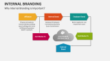 Why Internal Branding is Important? - Slide 6