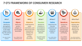 7 O's Framework of Consumer Research - Slide 1