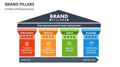 4 Pillars of Brand Equity - Slide 1