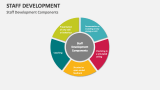 Staff Development Components - Slide 7