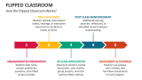 How the Flipped Classroom Works? - Slide 3
