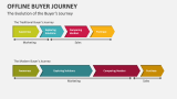 The Evolution of the Offline Buyer's Journey - Slide 3