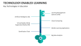 Key Technologies in Education | Technology-Enabled Learning - Slide 5