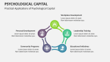 Practical Applications of Psychological Capital - Slide 4