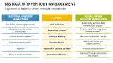 Traditional vs. Big Data-Driven Inventory Management - Slide 6