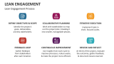 Lean Engagement Process - Slide 3