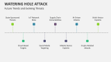 Future Trends and Evolving Threats | Watering Hole Attack - Slide 11
