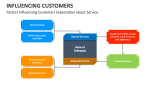 Factors Influencing Customers Expectation about Service - Slide 4