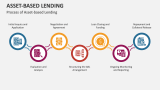 Process of Asset-Based Lending - Slide 3