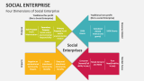 Four Dimensions of Social Enterprise - Slide 10