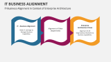 IT-Business Alignment in Context of Enterprise Architecture - Slide 3