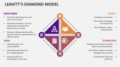 Leavitt's Diamond Model - Slide 1
