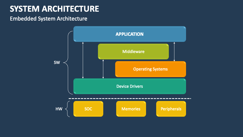 System Architecture Template for PowerPoint and Google Slides - PPT Slides