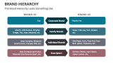 The Brand Hierarchy Looks Something Like - Slide 4
