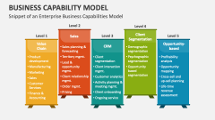 Snippet of an Enterprise Business Capabilities Model - Slide 1