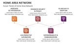 Future Trends of Home Area Network - Slide 6