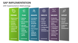 ERP SAP Implementation Methodology - Slide 3