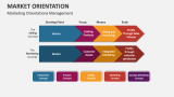 Marketing Orientations Management - Slide 4