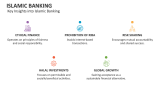 Key Insights into Islamic Banking - Slide 12
