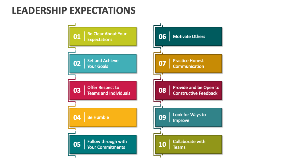 Leadership expectations powerpoint and google slides template ppt slides