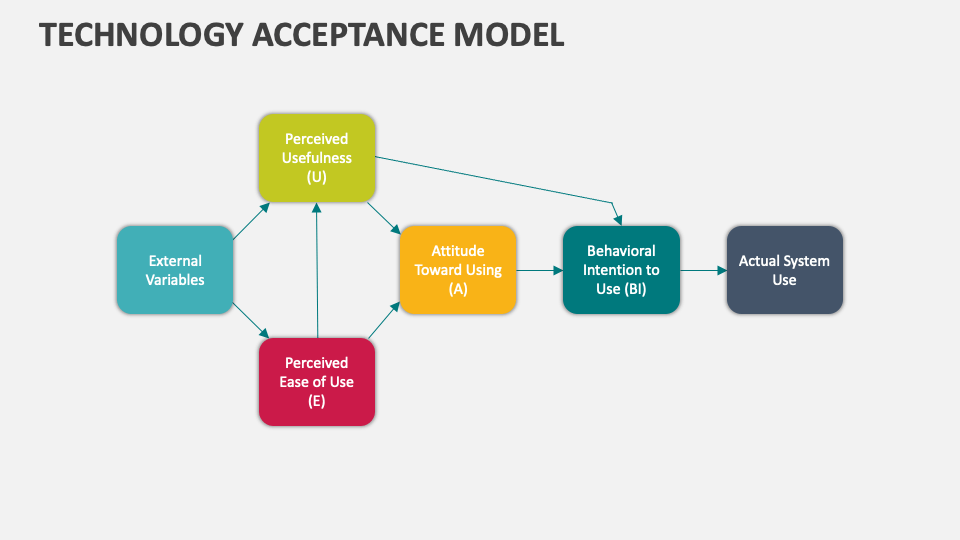 Technology Acceptance Model Template for PowerPoint and Google Slides ...
