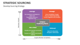 Develop Sourcing Strategy - Slide 6