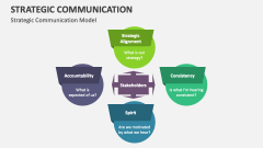 Strategic Communication Model - Slide 1