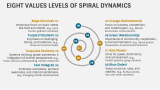 Spiral Dynamics Theory - Slide 3