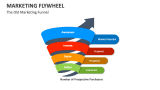 The Old Marketing Funnel | Marketing Flywheel - Slide 3