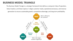 Business Model Triangle - Slide 1