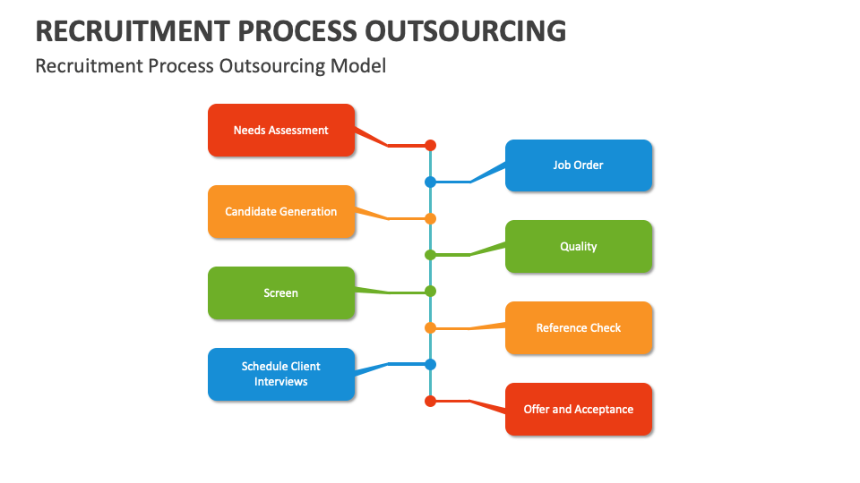 Recruitment Process Outsourcing Template for PowerPoint and Google