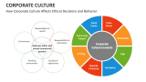 How Corporate Culture Affects Ethical Decisions and Behavior - Slide 2