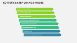 Kotter's 8 Step Change Model - Slide 5