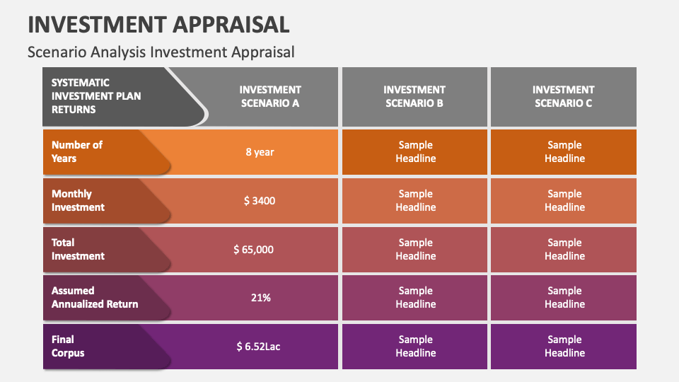 Investment Appraisal PowerPoint and Google Slides Template PPT Slides